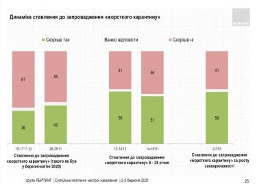Фото 3 — 56% украинцев поддержат введение локдауна при росте заболеваемости Covid-19 — опрос