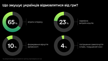 Фото 3 — Лише 15% українців вважають себе азартними людьми – дослідження