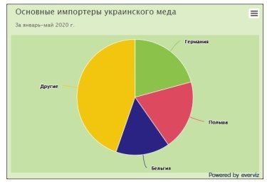 Фото 2 — Украина отправила на экспорт около 30 тысяч тонн меда
