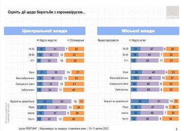 Фото 8 — 72% киевлян поддерживают локдаун — опрос