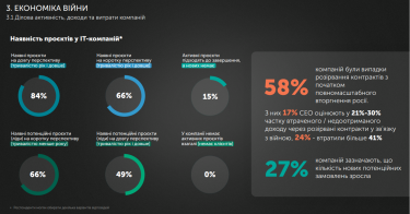 У 80% ІТ-компаній є проєкти на довгий період. Джерело: львівський IT-кластер.