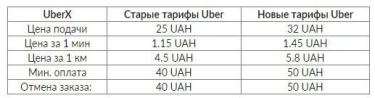 Фото 3 — Uber поднимает тарифы в Украине — СМИ