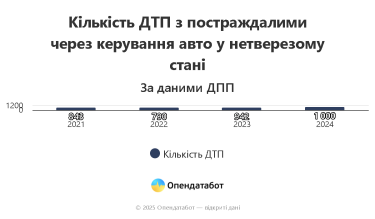 Фото 6 — Где в Украине чаще всего ловят нетрезвых водителей