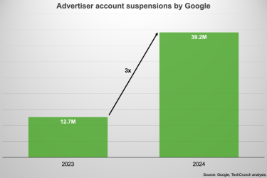Google призупинив майже 40 мільйонів рекламних облікових записів за допомогою ШІ