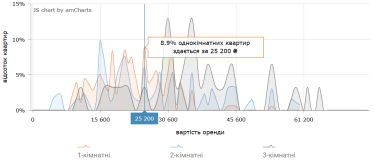 Фото 5 — Ціни на оренду квартир у Львові в жовтні 2026 року (інфографіка)