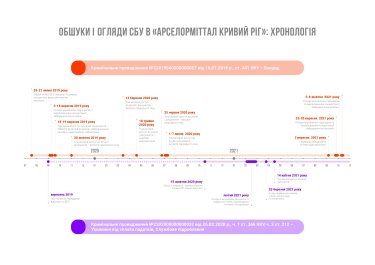 Фото 2 — Почему СБУ подозревает "АрселорМиттал Кривой Рог" в уклонении от уплаты 2,2 млрд грн налогов и при чем здесь Зеленский