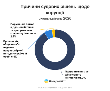 Фото 3 — 97% корупціонерів отримують покарання у вигляді штрафу: найбільший у 34 тисячі