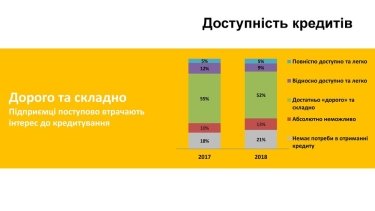 Фото 5 — Малому бизнесу в Украине стало сложнее работать, — исследование