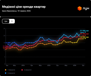 Фото 2 — Ціни на оренду квартир в Івано-Франківську у червні 2026 (інфографіка)