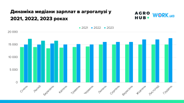 Фото 9 — Аграрный рынок труда возобновился на 80% от начала полномасштабного вторжения – исследование