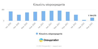 Фото 2 — В Україні кількість виданих мікрокредитів в липні-вересні зросла утричі