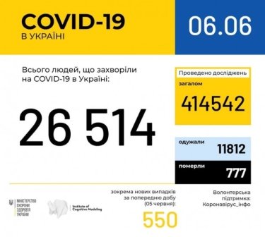 Фото 4 — Архив новостей о коронавирусе за июнь 2020 года