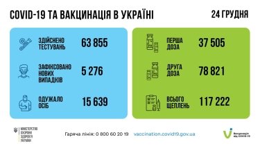 Фото 2 — Covid-19: за сутки в Украине коронавирус выявили у более пяти тысяч человек