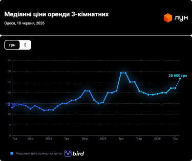 Фото 9 — Ціни на оренду квартир в Одесі у червні 2026 (інфографіка)