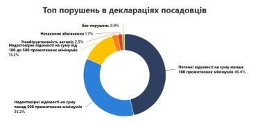Фото 2 — Помилки у деклараціях посадовців: НАЗК виявило порушення на 5,8 млрд грн