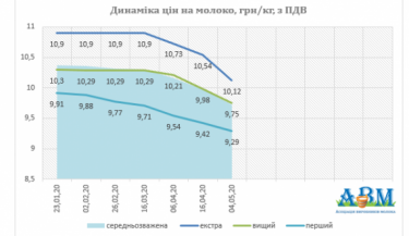 Фото 2 — В Украине обрушились закупочные цены на молоко