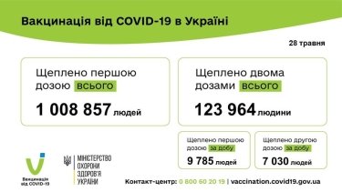 Фото 3 — Коронавирус: в Украине за сутки более 3000 новых заражений, 156 человек умерли