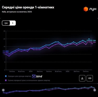 Фото 3 — Ціни на оренду квартир в Києві у жовтні 2025 (інфографіка)