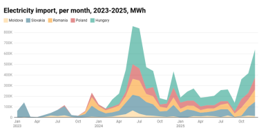 Фото 2 — Рекордный импорт: в декабре Украина закупила вдвое больше электроэнергии