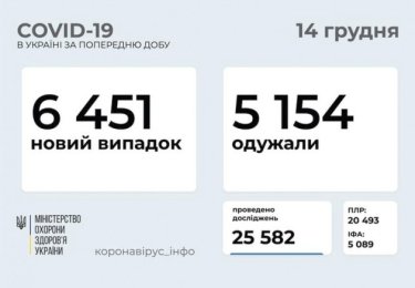 Фото 2 — В Украине за сутки зафиксировали более 6 400 новых случаев заражения коронавирусом