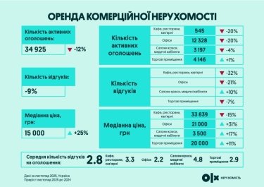 Фото 9 — Ринок нерухомості України у 2025 році: як війна змінила пріоритети покупців