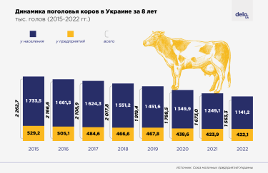 Фото 3 — В Украине увеличивается молочный дефицит: власть помогает производителям "для вида", а импорт продолжает расти