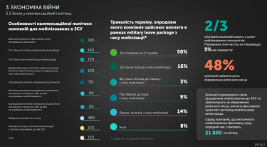 Майже половина ІТ-компаній зберігають робоче місце за мобілізованим. Джерело: львівський IT-кластер.