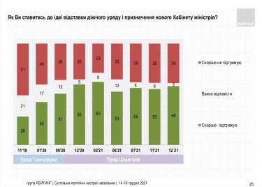 Фото 5 — Украинцы в декабре стали больше хотеть роспуска Рады: кто прошел бы в нее — опрос "Рейтинга"