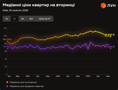 Фото 7 — Ціни на вторинці в Києві у жовтні 2026 (інфографіка)