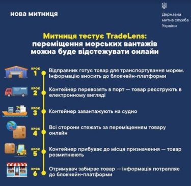 Фото 2 — За перемещением морских грузов таможня будет следить через блокчейн-платформу