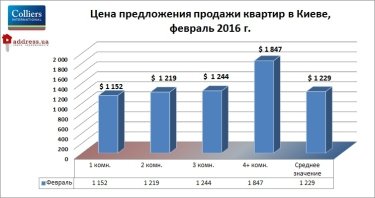 Фото 2 — Киевская недвижимость продолжает дешеветь
