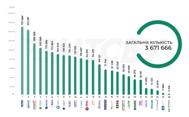 Фото 2 — В Україні оформили 3,7 млн договорів автоцивілки за пів року: які страховики стали лідерами
