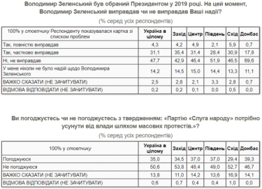 Фото 6 — Еще одна соцслужба включила в опросы "партию Разумкова": шансы на прохождение в Раду есть