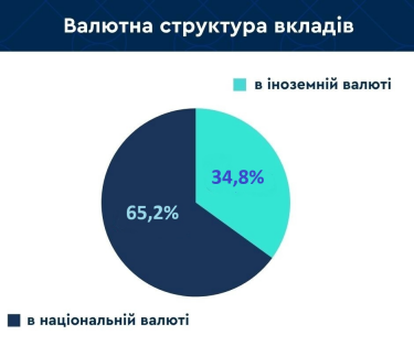 Фото 2 — Украинцы увеличили сбережения в банках: сколько денег на счетах