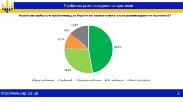 Фото 3 — 61,8% украинцев поддерживают акцию "Поймай барыгу", – социологическое исследование