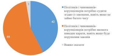 Фото 2 — Большинство украинцев требуют скорейшего наказания коррупционеров даже с нарушением законов, - опрос