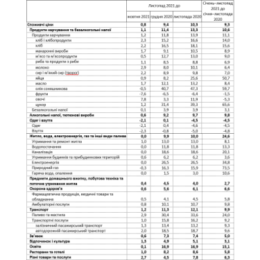 Фото 2 — Годовая инфляция в Украине в ноябре замедлилась до 10,3%