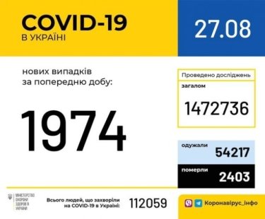 Фото 2 — В Украине за сутки подтвердили почти 2000 новых случаев коронавируса, 49 человек умерли