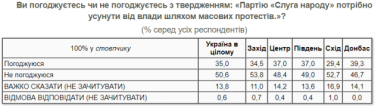 Фото 7 — Еще одна соцслужба включила в опросы "партию Разумкова": шансы на прохождение в Раду есть