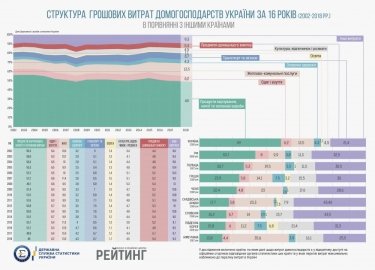 Фото 2 — Украинцы из семейного бюджета на еду тратят втрое больше, чем корейцы или словенцы