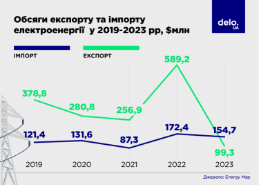 Фото 4 — Вузьке вікно можливостей: весна обіцяє Україні перспективи експорту електроенергії