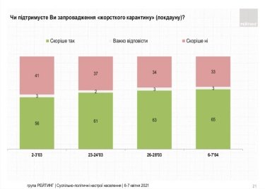 Фото 2 — Число сторонников локдауна в Украине подросло до 65%, среди "кличковцев" их 83% — опрос