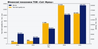 Фото 2 — Ресторани Zavertailo у минулому році заробили 200 млн: чому власники зупиняють розвиток мережі