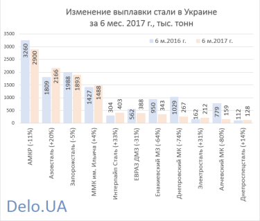 Фото 3 — Кто из металлургов Украины смог увеличить производство в 1 полугодии 2017 года