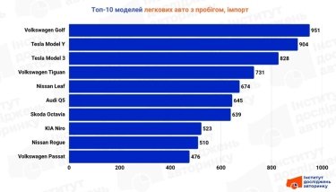 Фото 4 — Tesla та Volkswagen: які свіжопригнані авто найчастіше купували українці у жовтні