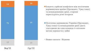 Фото 2 — Чи вірять українці у розкол у владі, її готовність до компромісів із РФ і втому Заходу, - дані опитування