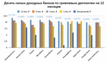 Фото 2 — В Украине подскочили ставки по банковским депозитам