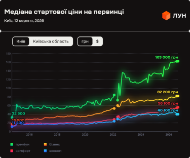 Фото 3 — Ціни на первинці в Києві в серпні 2026 (інфографіка)