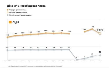 Фото 3 — Цены на новостройки в Киеве вернулись к довоенному уровню — ЛУН