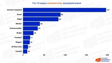 Фото 2 — Импорт новых полуприцепов вырос почти вдвое за год: что покупают логистические компании